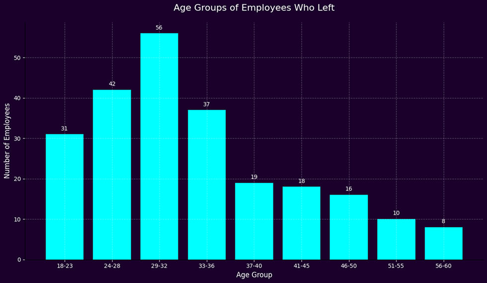 Age Attrition