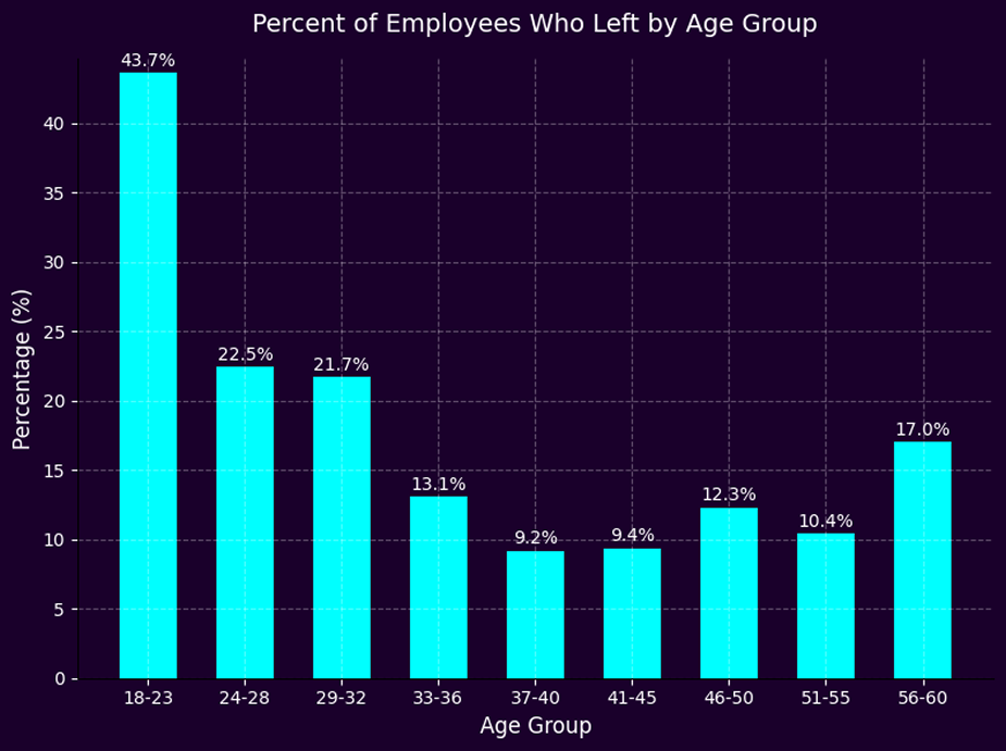 Age attrition percentage