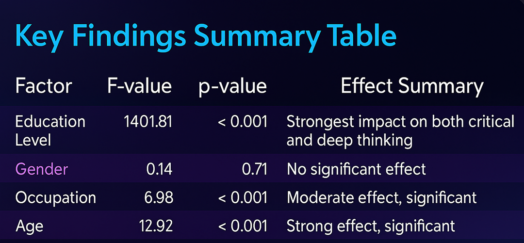 ANOVA Results Summary