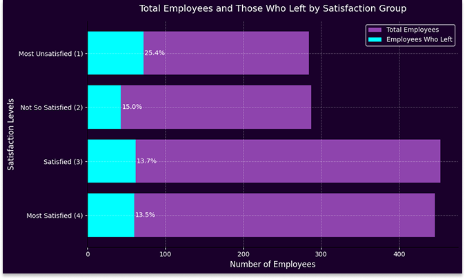 Attrition by Satisfaction