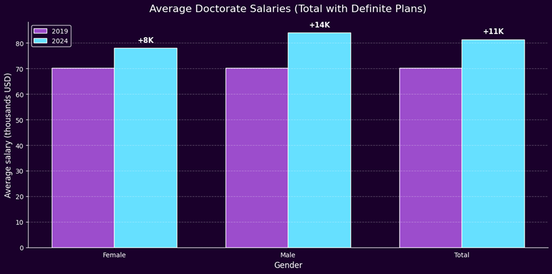 Avg Doctorate Salary Definite Plan