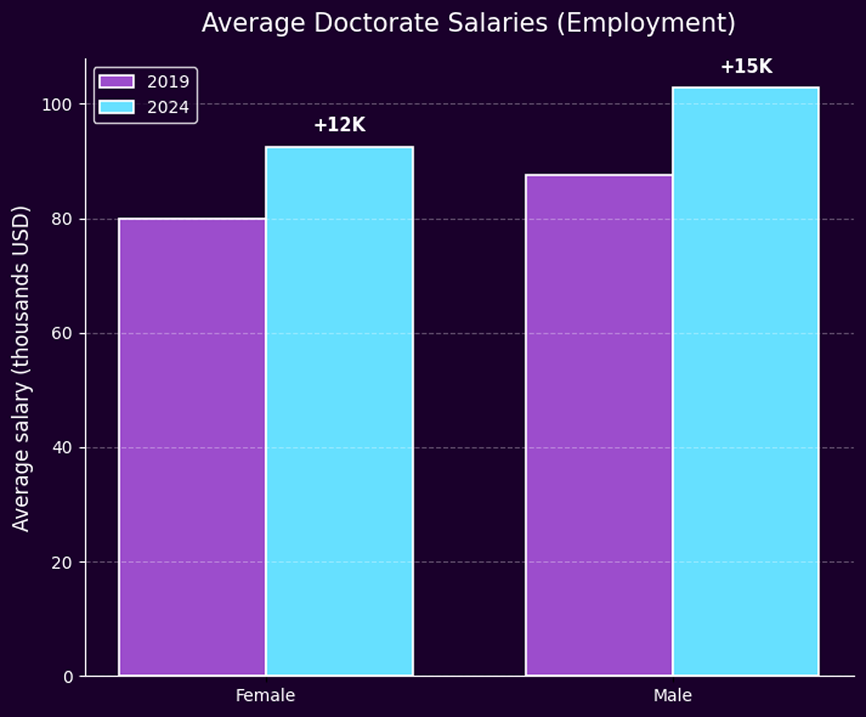 Avg Doctorate Salary Employment