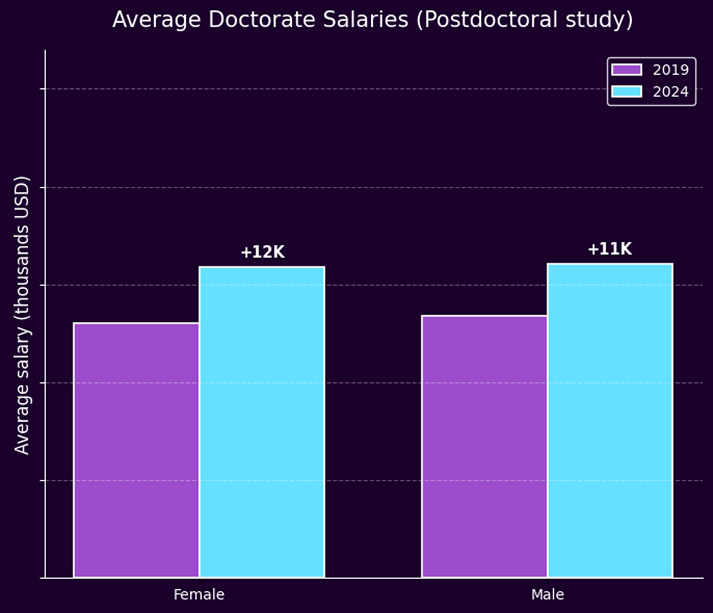 Avg salary postdoctoral