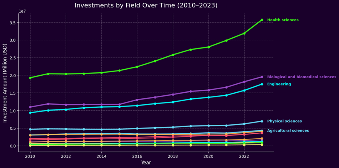 R&D Investments Over Time