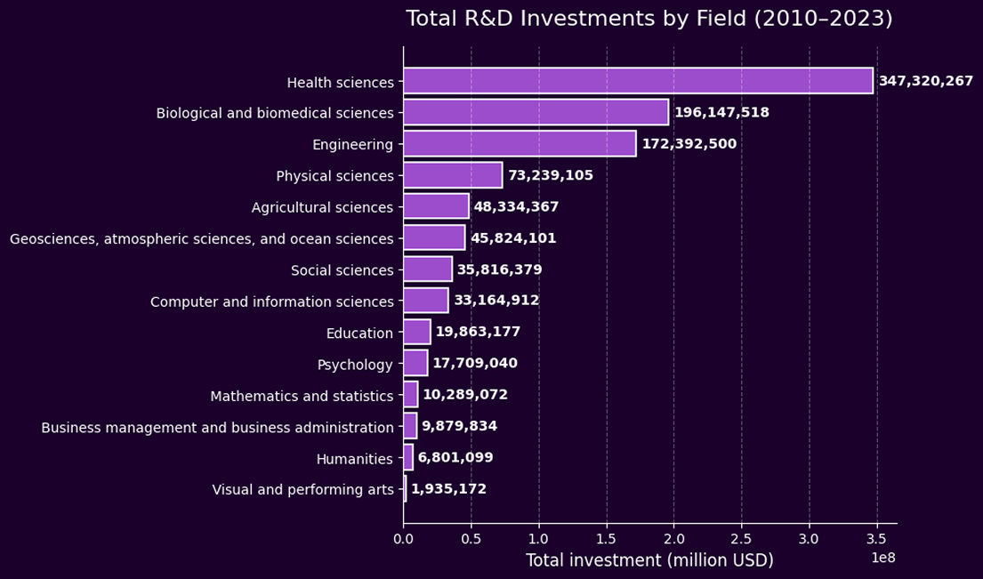 Total R&D Investments by Field