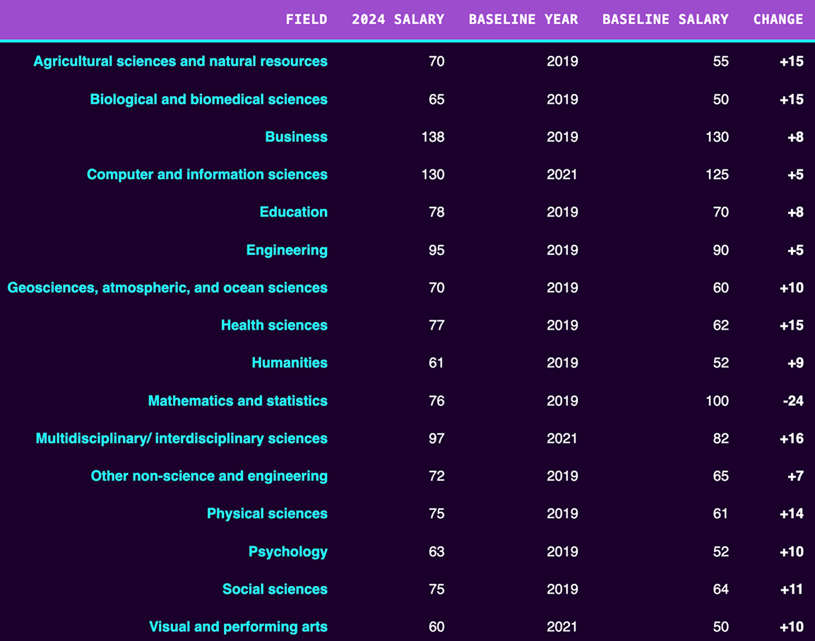Salary trends