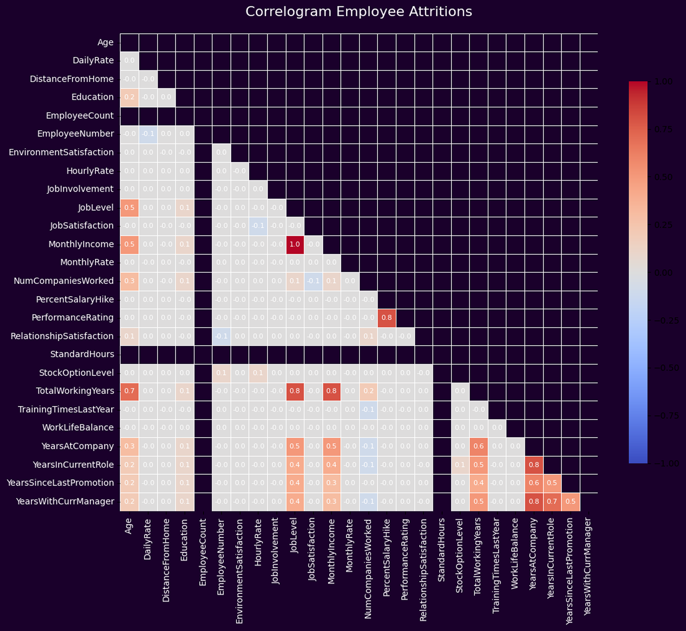 Attrition Correlation