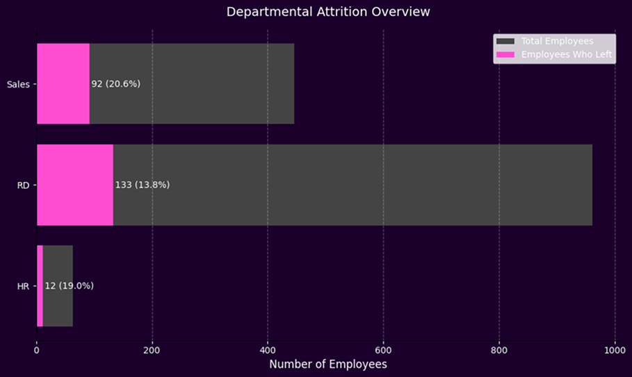 Department attrition