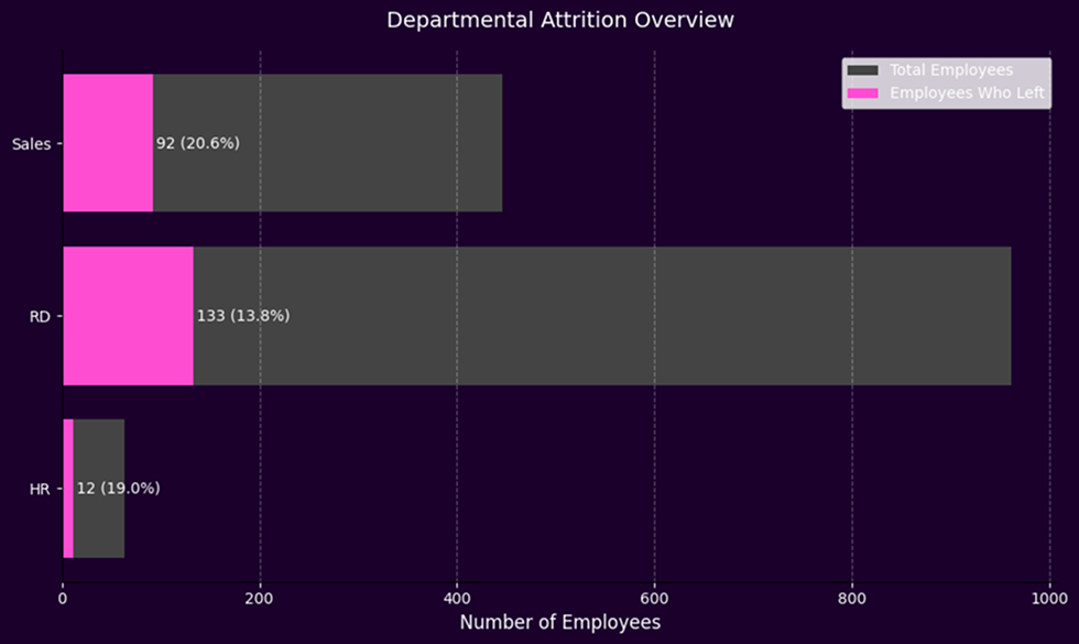 Department Attrition