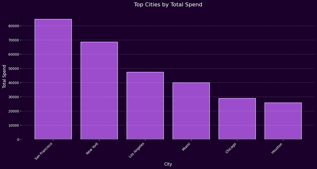 E-commerce city