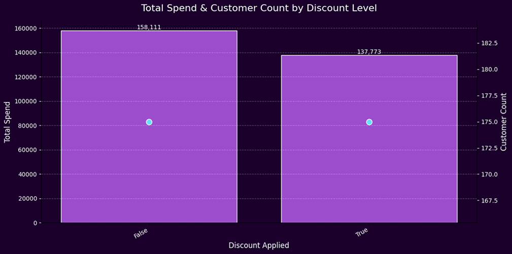 E-commerce discount