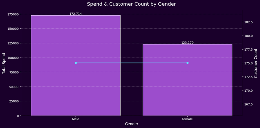 E-commerce gender