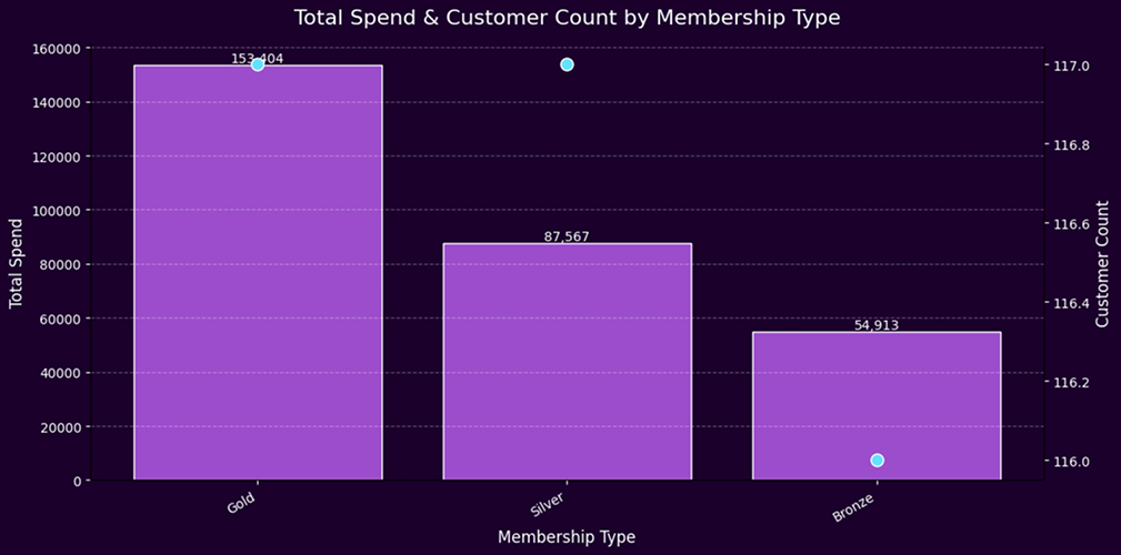 E-commerce membership