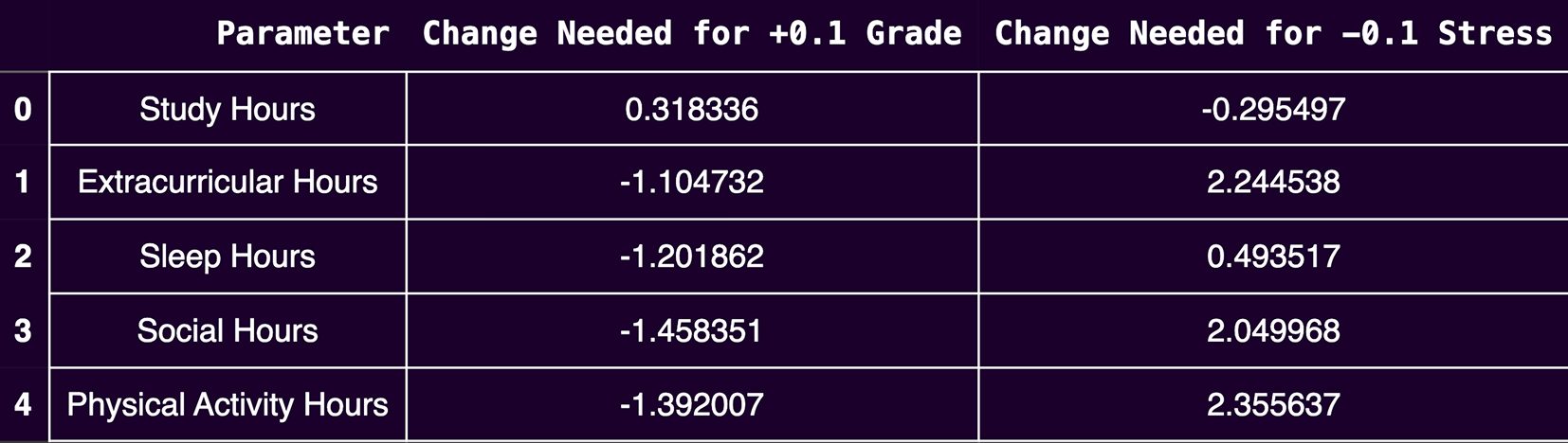 Eduicational Changes