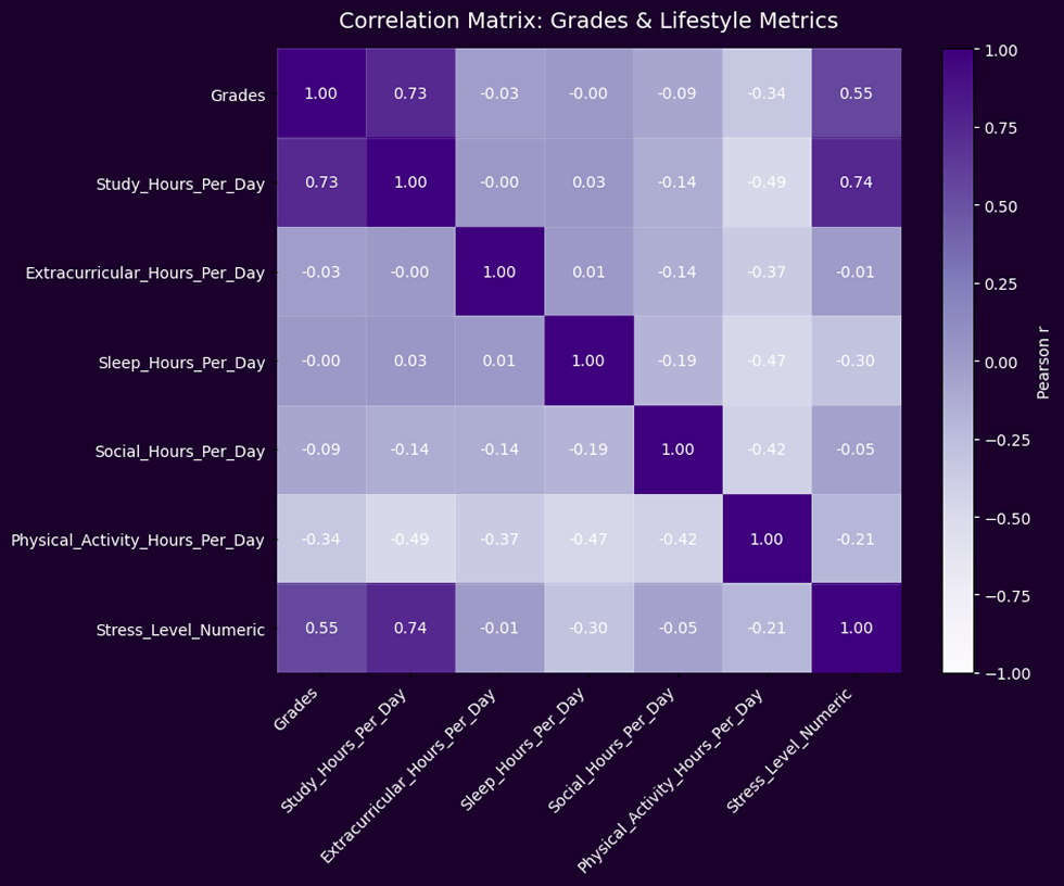 Educational correlation
