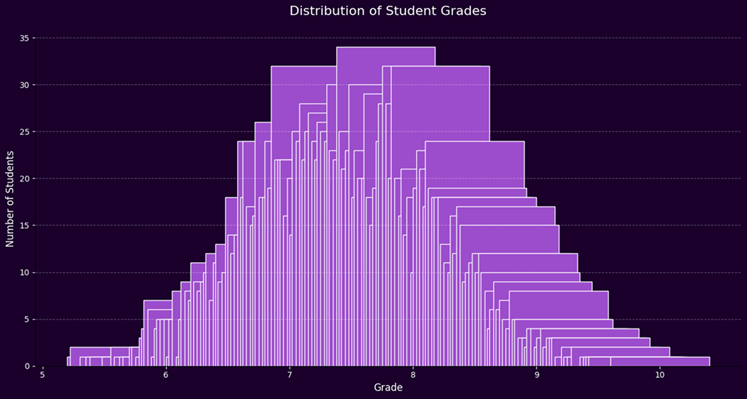 Eduicational Grades