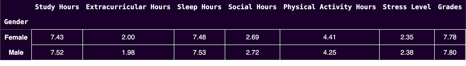 Eduicational Performance