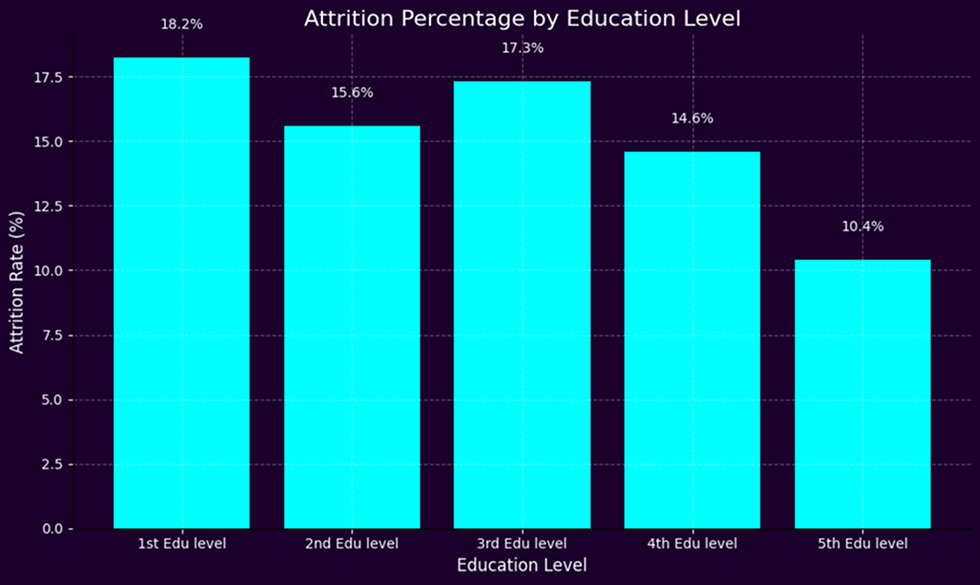 Attrition by Education Level