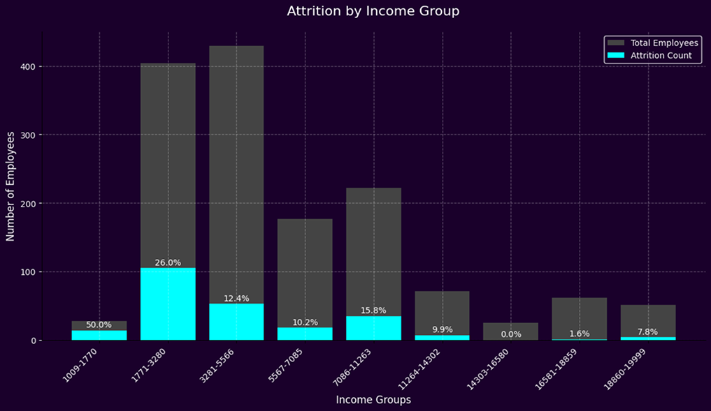 Attrition by Income Level