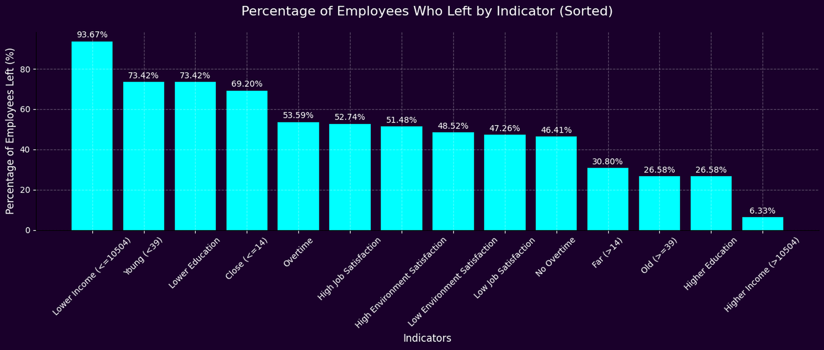 Attrition by Indicator