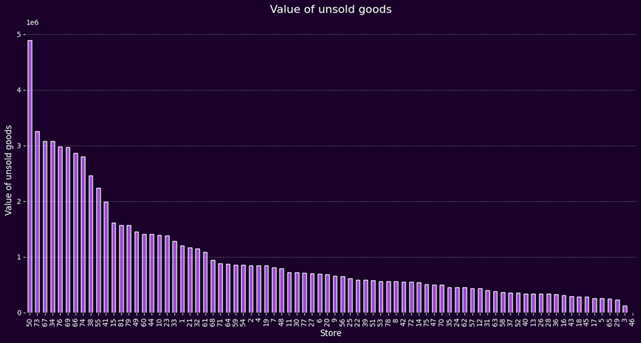 Inventory leftovers values