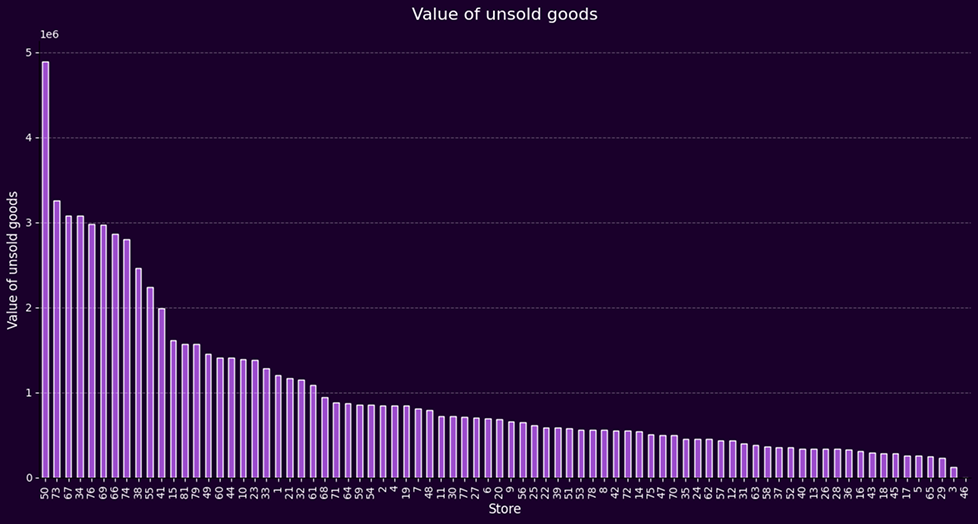 Inventory Leftovers Value