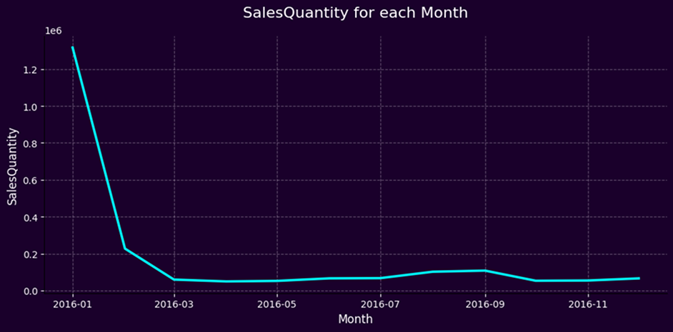 Sales Outliers