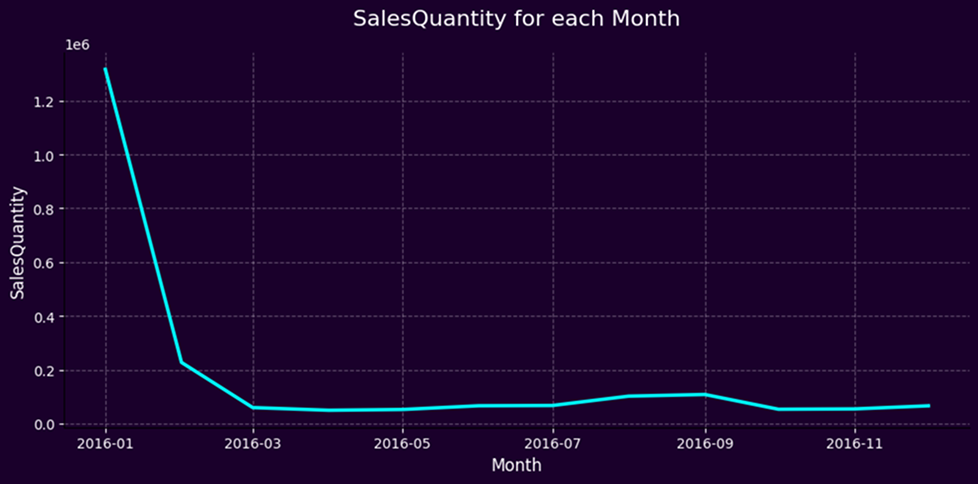 Inventory Sales Outliers