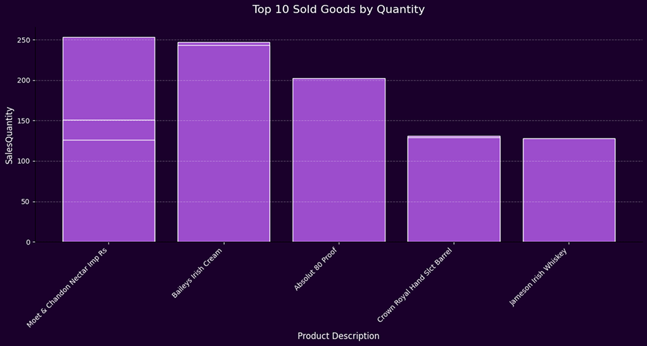 Inventory sold quantity