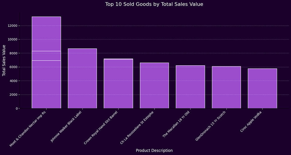 Inventory sold value