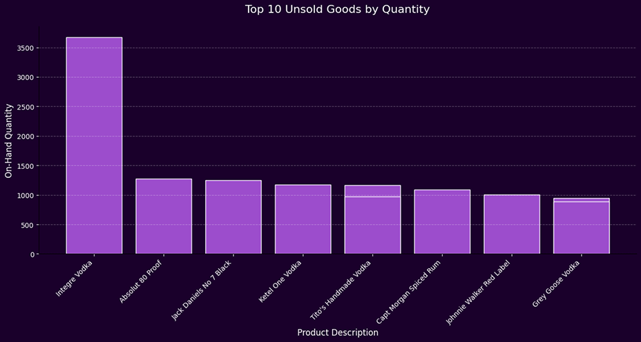 Inventory unsold quantity