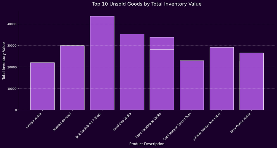 Inventory unsold value