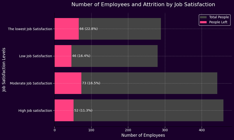 Job Satisfaction Attrition