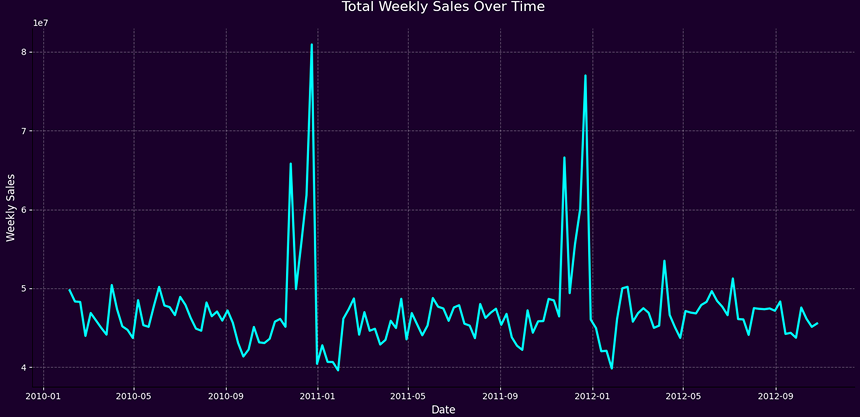 Retail Sales
