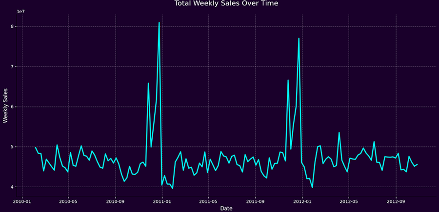 Retail Sales