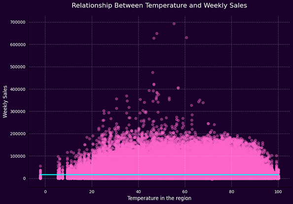 Retail Temperature