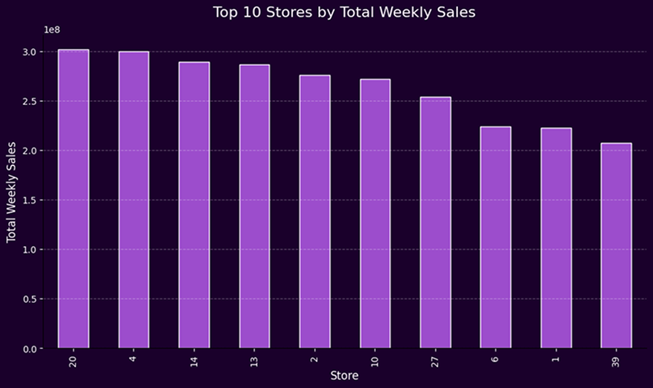 Retail Top stores