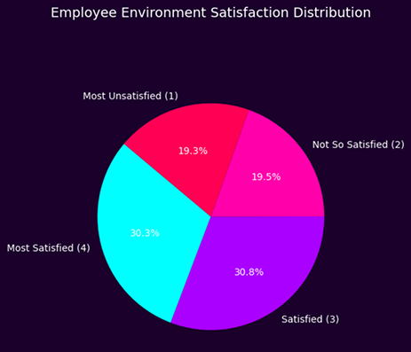 Satisfaction Distribution